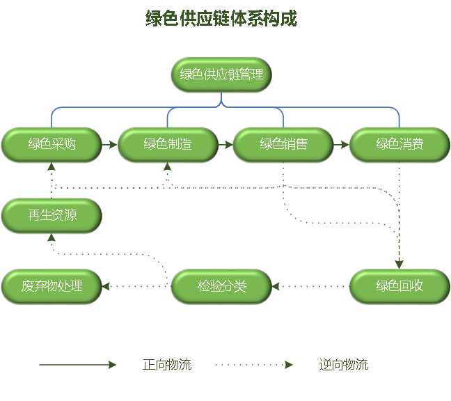 碳達(dá)峰碳中和背景下綠色供應(yīng)鏈管理的新趨勢(shì)